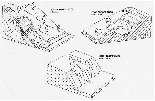 desloca para baixo e para fora do talude. Diferentes tipos de escorregamentos são identificados em função da sua geometria e da natureza do material mobilizado.