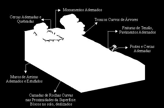 Penteado (1974) observa que o rastejamento e o escoamento difuso são os principais processos que explicam a convexidade das encostas.