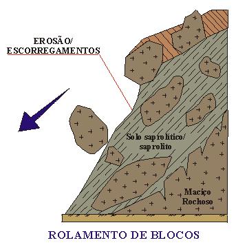 Fig.28 Fig.29 Figura 28: Esquema ilustrativo de rolamento de blocos (Fonte: http://www.rc.unesp.