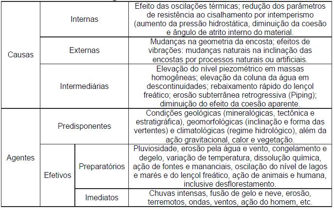 Guidicini e Nieble (1984) estudaram os condicionantes dos movimentos de massa em termos dos agentes e causas dos mesmos.