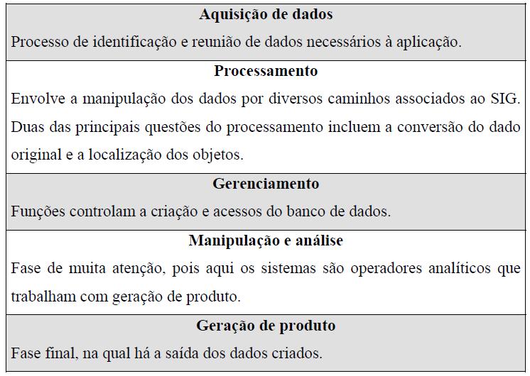 Tabela 06: Representação das fases dos SIGs (Fonte: Bertagna, 1999). A utilização do SIG torna as análises bem mais flexíveis e rápidas.