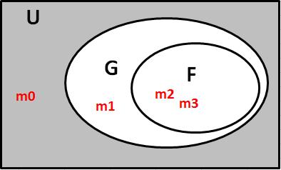 35 entre G e H mostrando os domínios das funções e os mintermos (sendo U o universo restante de mintermos).