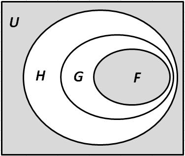 39 Figura 25: Representação ilustrativa da relação entre G, a função original, H, função sobre-aproximada e F, função sub-aproximada.