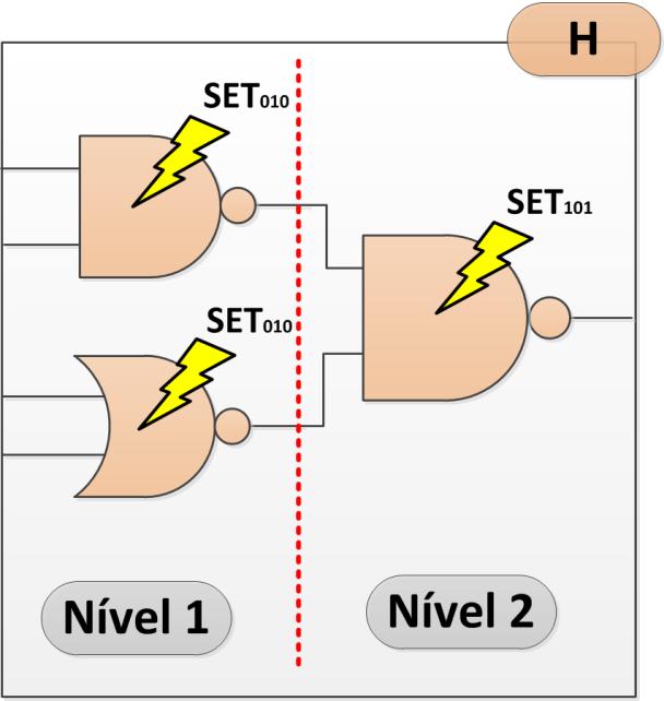 62 Figura 50: Injeção de falhas em um módulo H de um ATMR em multi-nível (2 níveis). Começando do nível mais alto se inverte o tipo de SET, começando pelo, a cada estagio até chegar à entrada.