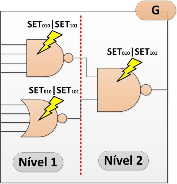 2 Injeção de falhas em nível lógico de transistores A injeção de falha é feita em nível lógico de transistor, é similar à injeção descrita no sub-capitulo anterior, porém neste nível de abstração a