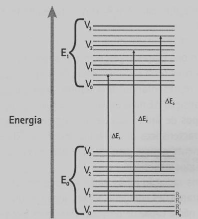 ABSORÇÃO MOLECULAR E molecular = E eletrônica + E vibracional + E rotacional E molecular : é a energia total da molécula.