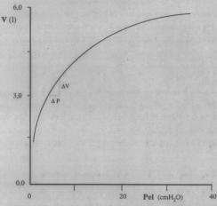 Manço JC ção pulmonar é a diferença existente, a cada momento, entre a pressão pleural (Ppl) e a pressão na entrada das vias aéreas, geralmente identificada com a pressão na cavidade oral (Po) uma