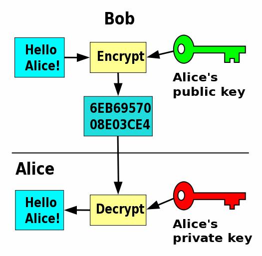 Criptografia Assimétrica Uma chave encripta, a outra decripta Todos tem a chave pública Qualquer um pode enviar algo