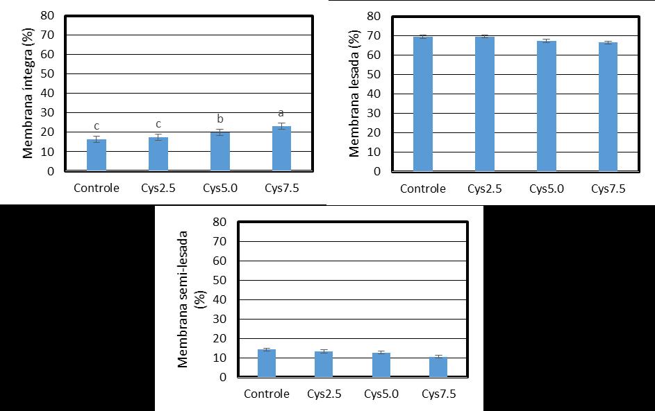 35 FIGURA 6 Porcentagem (média ± erro padrão) de espermatozoides com membrana íntegra, lesada ou semi-lesada após congelamento e descongelamento de sêmen ovino diluído com Bovimix e criopreservado