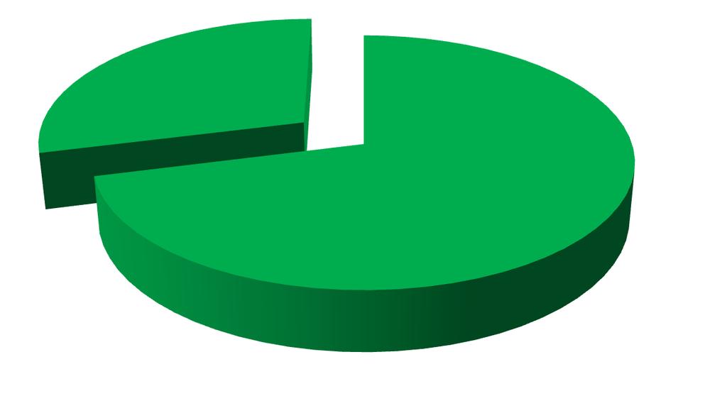 Novas formas de organização de trabalho 71% Horários de trabalho flexíveis 29% Marcação de horários rotativos por turnos 29 71 SIM (%) De uma forma geral os colaboradores da CPL consideram que a