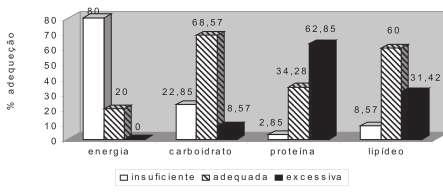 Gráfico 2 Percentual de adequação do consumo de energia e macronutrientes de gestantes usuárias de assistência nos Centros de Saúde.