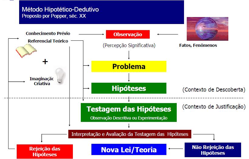Método Hipotético-Dedutivo POPPER, Karl R.; MARICONDA, Pablo Ruben.