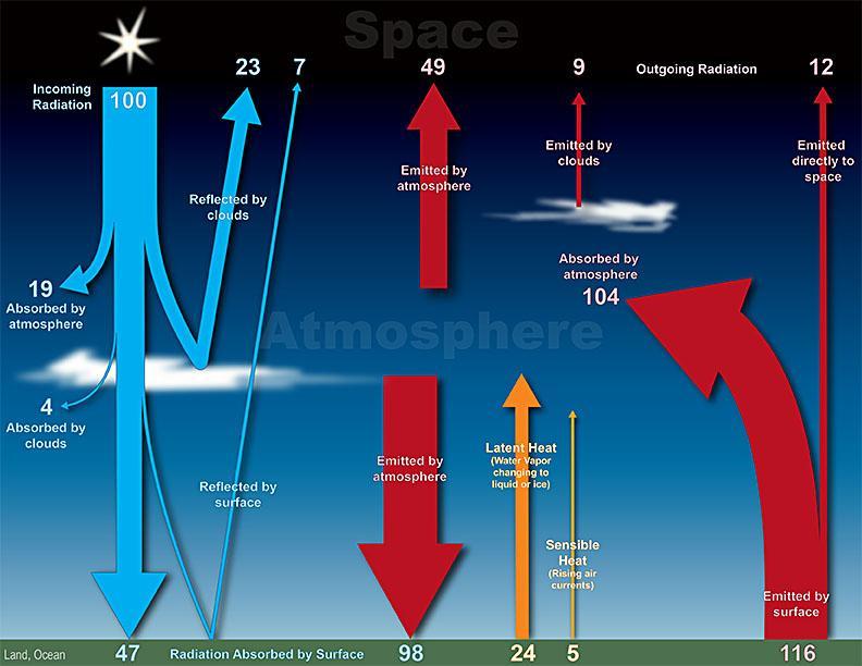 Diagrama do balanço de energia na atmosfera terrestre http://www.srh.noaa.gov/jetstream/atmos/energy_balance.