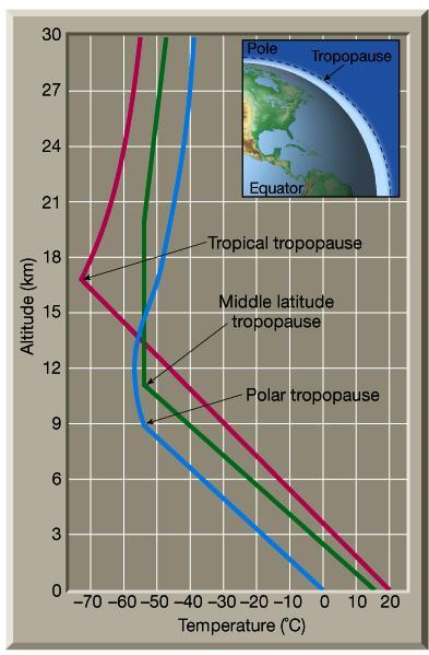 Estrutura atmosférica: variação do