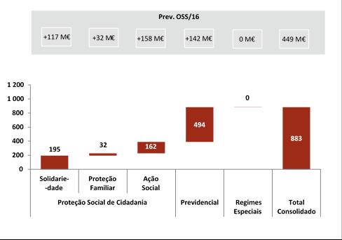 referidas). O Sistema Previdencial Capitalização apresentou um excedente orçamental de 426 M em 2016, traduzindo um aumento de 44 M face a 2015 (ver o Quadro 5 em anexo).