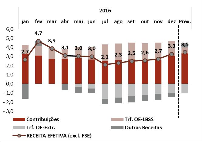 2 DESENVOLVIMENTOS ORÇAMENTAIS EM 2016 2.