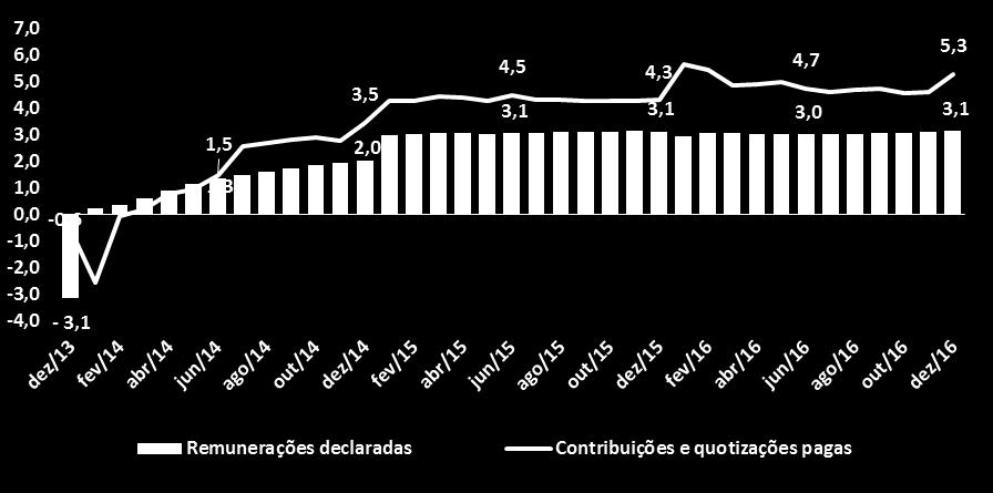 consequente manutenção de variações positivas das contribuições e quotizações é essencial para garantir o autofinanciamento e a sustentabilidade do sistema contributivo.