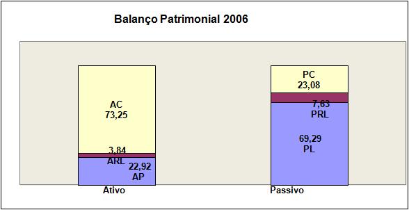 37 4.3.1 Comentários sobre a Análise Vertical e Horizontal Balanço Patrimonial Em 2006, o Ativo Circulante representava 73,25% do total Ativo.