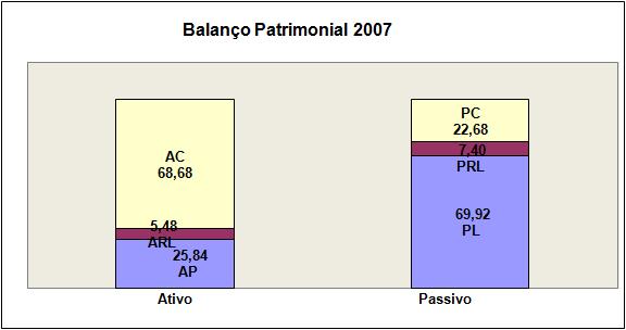 38 Patrimônio Líquido que representa 69,92% do total do Passivo, conforme pode ser observado no quadro a seguir: Gráfico 2 Balanço Patrimonial 2007 Em 2008, observa-se uma significativa redução nos