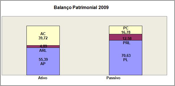 ativo, ante 38,11% em 2007.