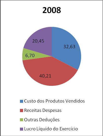 43 Gráfico 7 Composição da Receita Bruta 2008 e 2009 Em 2008, 32,63% da receita líquida de vendas foi utilizada para cobrir os custos das mercadorias vendidas, as despesas operacionais sofreram