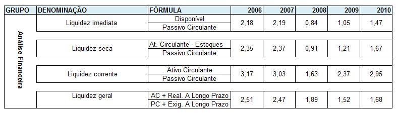 45 4.4.1 Análise Financeira Quadro 5 Indicadores de Análise Financeira 4.4.1.1 Liquidez Imediata Este índice indica quanto à empresa possui de disponibilidades para saldar cada R$ 1,00 de dívida de curto prazo.