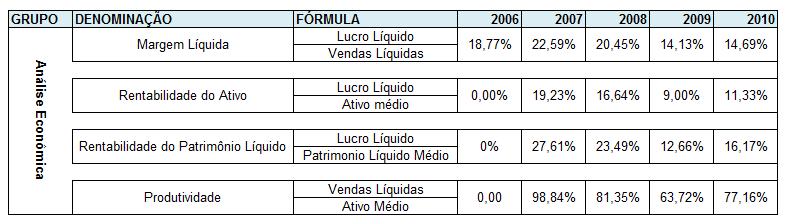 48 médio. Em 2007 este índice representava 62,54%, 65,38% em 2008, 70,75% em 2009 e finalizando 2010 com o índice de 61,91%. 4.4.3 Análise Econômica Quadro 7 Indicadores de Análise Econômica 4.4.3.1 Margem Líquida A margem líquida indica quanto à empresa possui de lucro para cada R$ 100,00 vendidos.