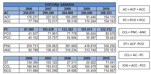 apresenta uma situação financeira sólida, enquadrando-se na Tipologia Tipo II, apresentada por Braga (1991). Esta situação é verificada em todos os cinco anos analisados.