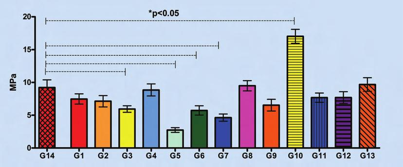 74 controle com termociclagem estão representada graficamente na Figura 13a e 13b. Figura 15a Grupo Controle Termociclado (G13) comparado com todos os grupos experimentais.