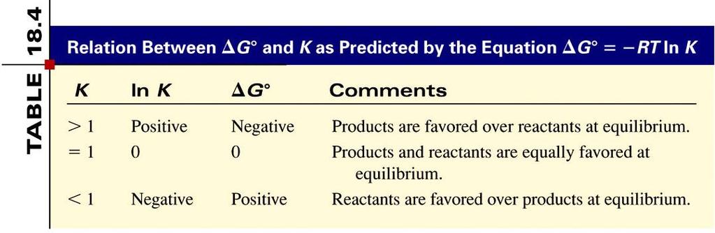 Relação entre ΔG o e K como previsto pela equação Produtos são favorecidos sobre os reagentes no estado de equilíbrio