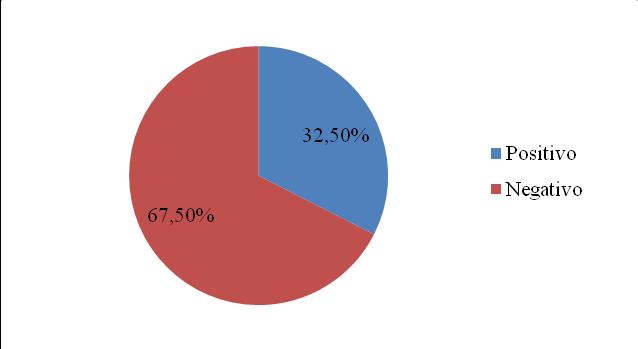 158 Do total de amostras positivas, 41,5% (n=17) foram de crianças do sexo masculino e 58,5% (n=24) de crianças do sexo feminino. Figura 2.