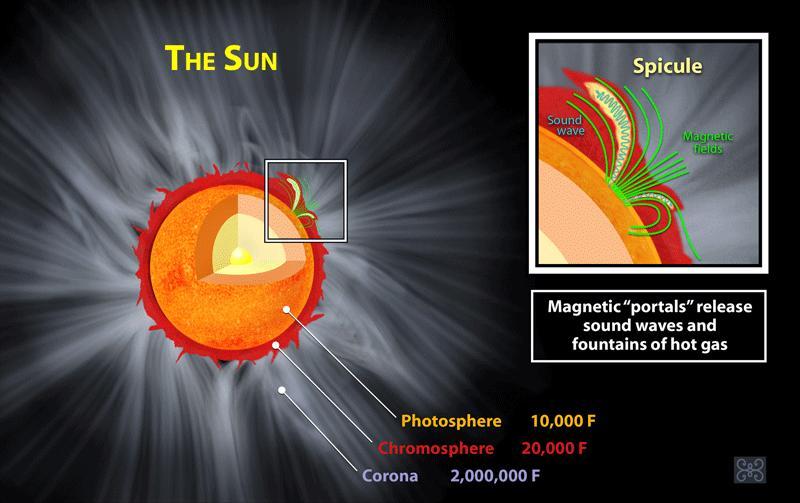 Cromosfera: a baixa atmosfera Espículos Concentrações de campos magnéticos inclinados