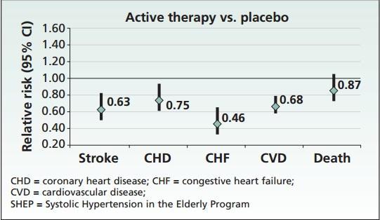 3. Impacto do controlo da hipertensão na diminuição do risco cardiovascular A HTA é o principal fator contributivo para a mortalidade associada a doença coronária (WHO, 2008).