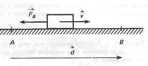 Exemplo 7 Calcule o trabalho realizado pela força de atrito quando um bloco se desloca 1m, desde o ponto A até o ponto B e volta ao ponto inicial. O módulo da força de atrito é 4N.