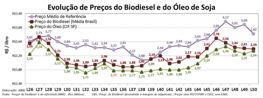 Evolução dos Leilões de Biodiesel 26º ao 50º Os leilões de biodiesel realizados com o modelo detalhado pelas Portarias MME nº 276, de 2012 (26º Leilão de Biodiesel), e nº 476, de 2012 (27º Leilão de