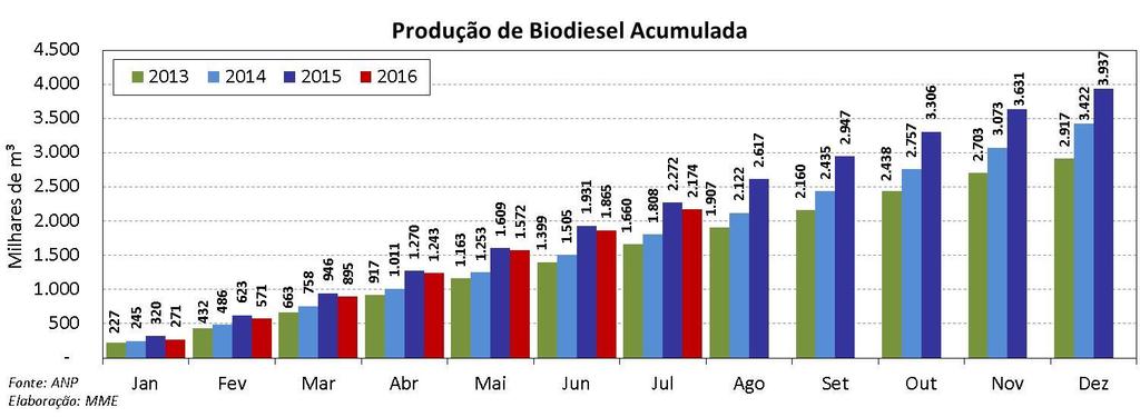 BIODIESEL Biodiesel: Produção Acumulada e Mensal Dados preliminares, com base nas entregas dos leilões promovidos pela ANP, mostram que a produção de biodiesel, em julho de 2016, foi de 309 mil m³.