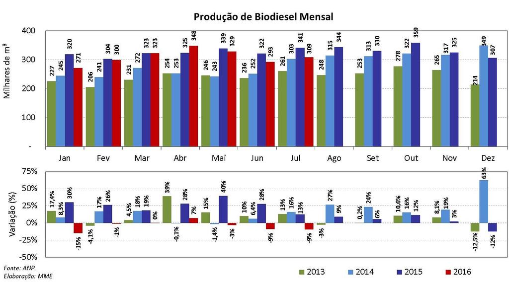 Abaixo, são apresentadas, para os períodos de mistura B5 (até junho de 2014), B6 (julho até outubro de 2014) e B7 (a partir de novembro de 2014), a produção acumulada anual e, posteriormente, a