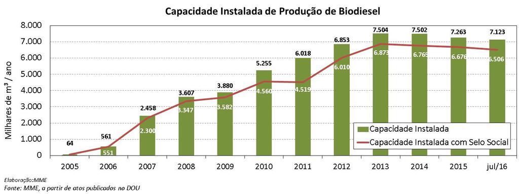 instalada de 148 mil m³/ano (412 m³/dia).