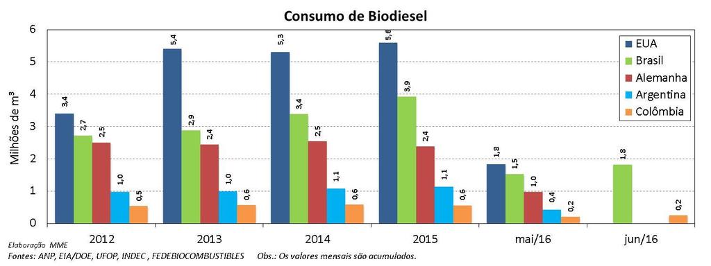 O teor de biodiesel fora das especificações representou 60,5 % do total de não conformidades identificadas.