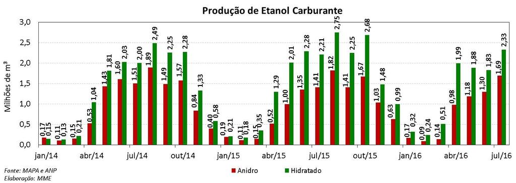 Etanol: Produção e Consumo Mensais ETANOL De acordo com o segundo levantamento da safra 2016/2017 realizado pela Companhia Nacional de Abastecimento (CONAB), a nova previsão de moagem de cana para