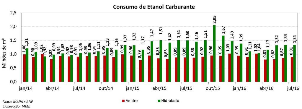 Etanol: Exportações e Importações Em julho, as exportações brasileiras de etanol somaram 219 milhões de litros, o que representa uma redução de 15% em relação ao mês anterior.