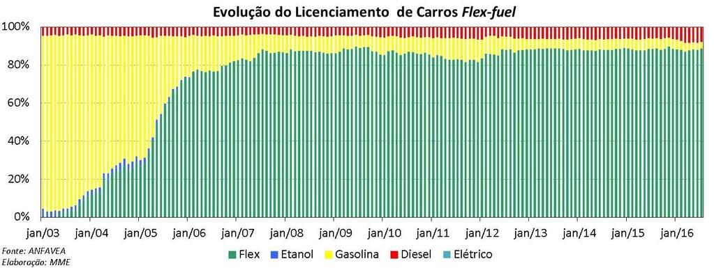 Etanol: Preços da Cana-de-Açúcar Etanol: Preços O preço médio do etanol hidratado no produtor, em