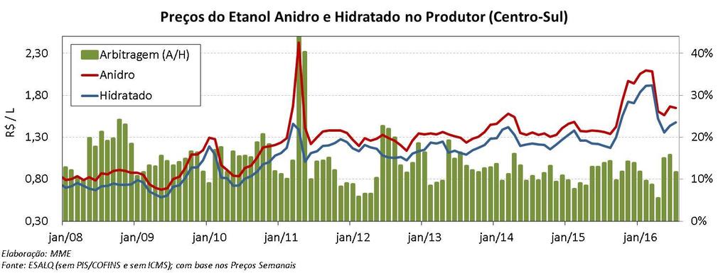 E o etanol hidratado teve um aumento de 0,9% em relação ao mês anterior.