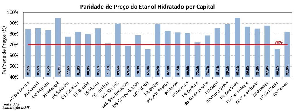Etanol: Paridade de Preços Média Mensal Etanol: Paridade de Preço Semana de 07.08.2016 a 13.