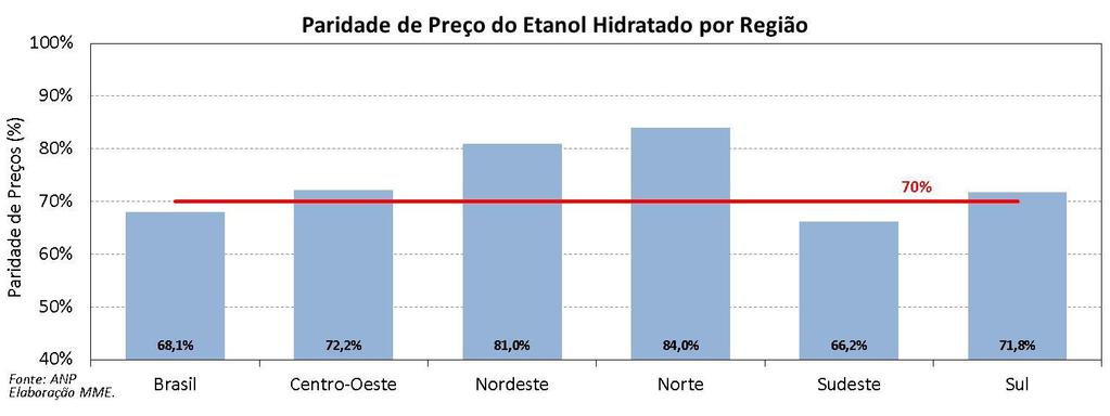 Cuiabá e Belo Horizonte apresentaram paridade de preços no varejo abaixo dos 70% (valor que,