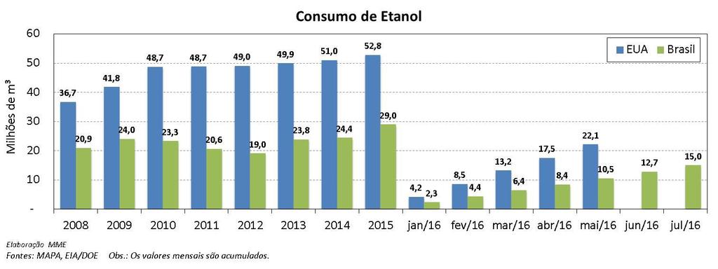 Etanol: Consumo em Países Selecionados Biocombustíveis: Variação de Matérias-Primas em Comparação à do IPCA O gráfico a seguir mostra a variação acumulada das principais matérias-primas