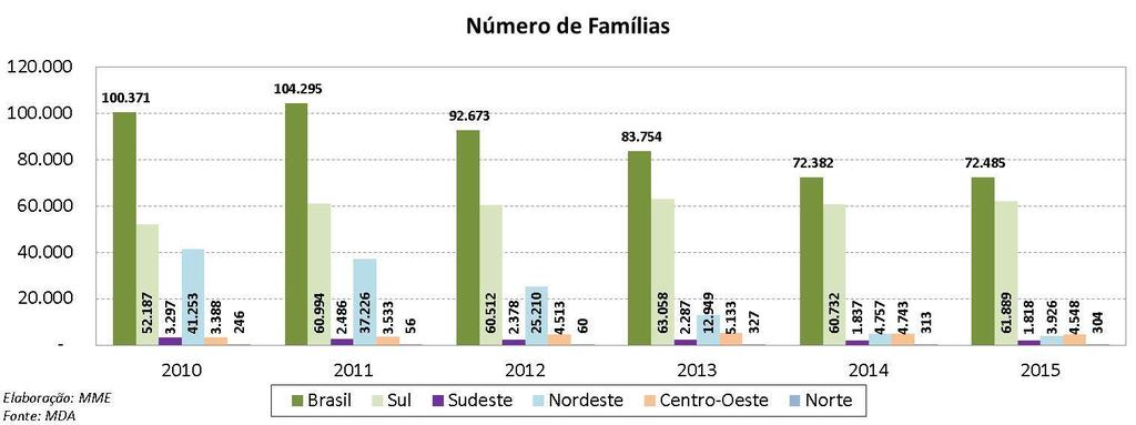 Participação da agricultura familiar no biodiesel brasileiro Segundo dados do Ministério do Desenvolvimento Agrário, no período 2010 a 2015, o número total de famílias da agricultura familiar que