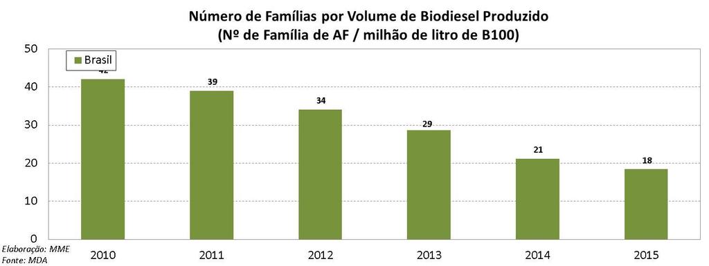 No relatório Balanço do Selo Combustível Social, da Secretaria Especial de Agricultura Familiar e de Desenvolvimento Agrário, é disponibilizado outros números da inclusão produtiva da agricultura