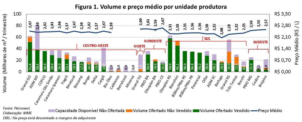 Nos gráficos a seguir, são apresentados o volume vendido e os