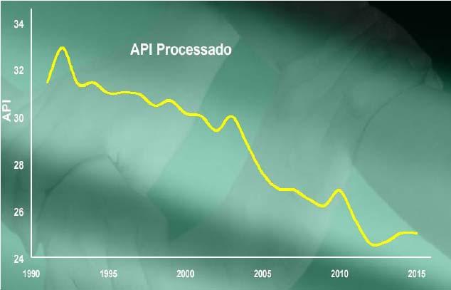 16 Gráfico 0-3: Evolução do grau API 1 refinarias. Fonte: Petrobras, 2004.